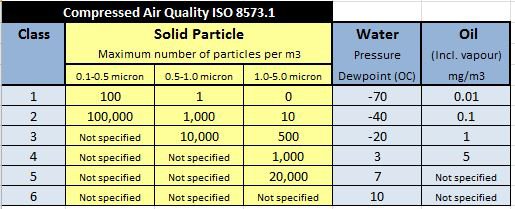 compressed air quality chart